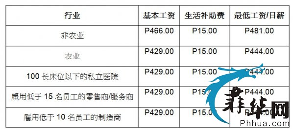 菲最低工资标准、假期工资规定、第13个月工资计算法