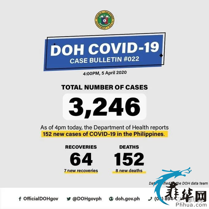 3246确诊152死亡！菲律宾人如何看待中国医疗队的到来?菲网友戏称：中国菲律宾省w1.jpg