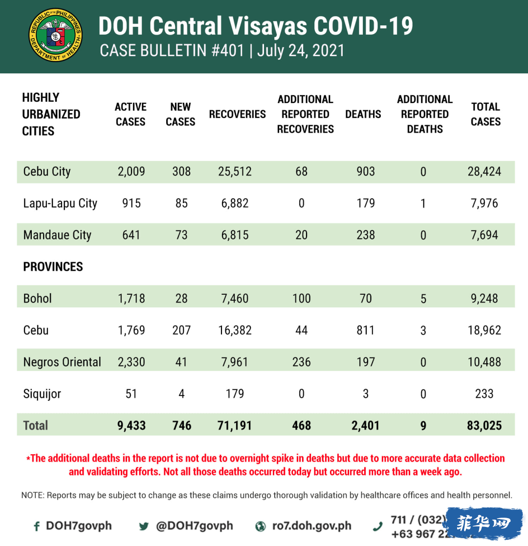 全菲今天新增病例降！550 万菲律宾人现已完全接种 COVID-19 疫苗w14.jpg