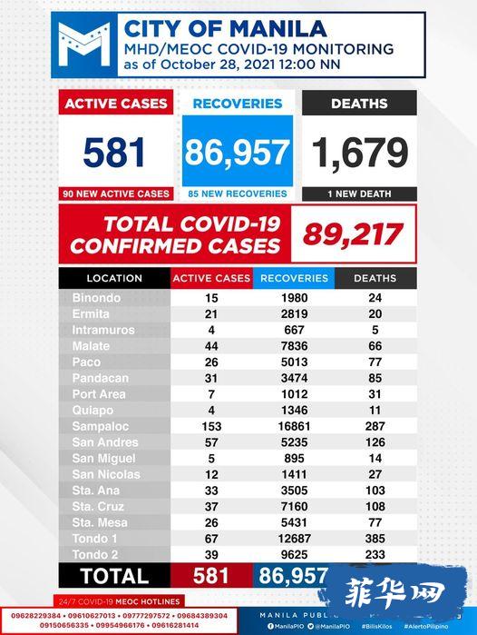 马尼拉市新冠阳性病例还有581例，疫苗商本周末前向菲律宾申请加强针修订紧急许可w11.jpg