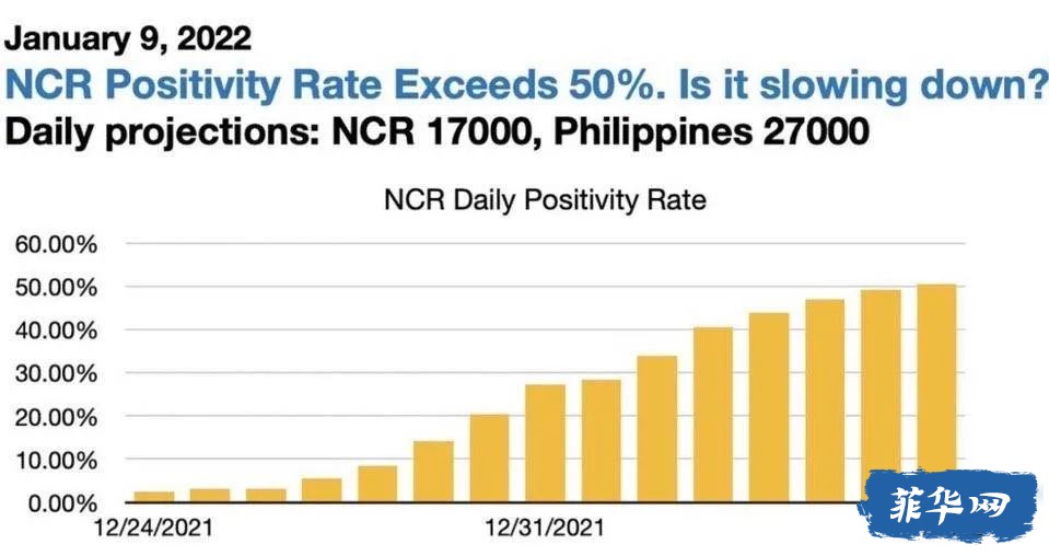 马尼拉大都会的 COVID-19 阳性率现已超过 50%w6.jpg