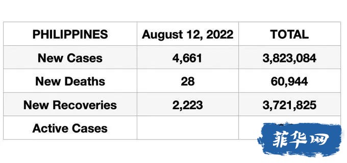 菲律宾昨天新增新冠病例升！​​菲律宾完全接种疫苗的青少年达到1410万。w6.jpg