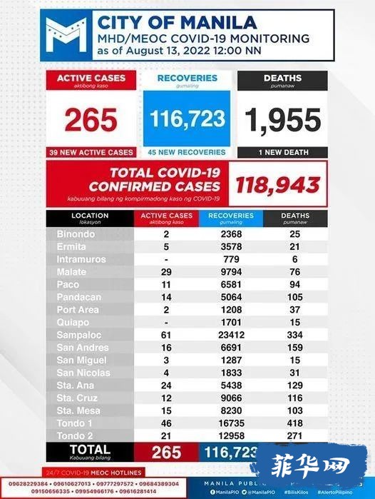 菲律宾昨天新增新冠病例升！​​菲律宾完全接种疫苗的青少年达到1410万。w11.jpg