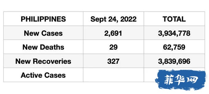 菲律宾昨天新增新冠病例升！​冬季全球现第六波疫情可能性较大w6.jpg
