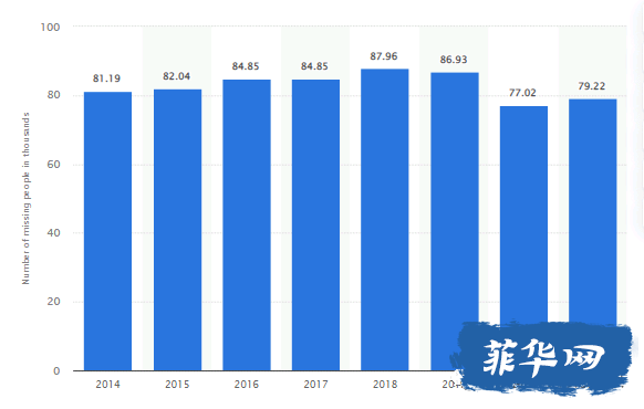 没想到呀 这个国家每年走失小8万人 还有十分之一的始终生死不明w5.jpg