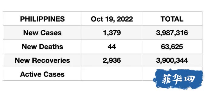 菲律宾昨天新增新冠病例升！​卫生部在检测到新的变体时继续支持实施面对面的课程w6.jpg
