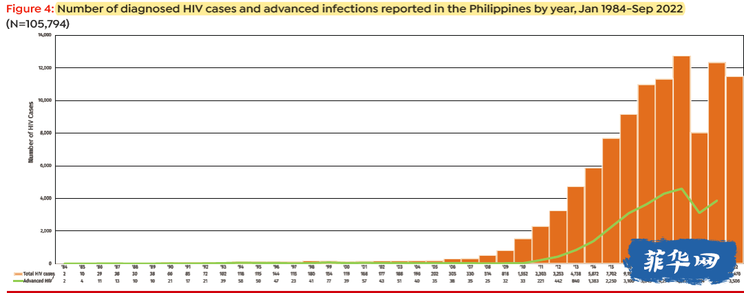 修车需谨慎，艾滋猛胜虎——与去年同期相比菲律宾HIV病例激增w7.jpg