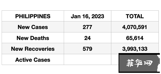 菲律宾昨天新增新冠病例降！​卫生部过去一周报告了近 3,000 例新增病例。w5.jpg