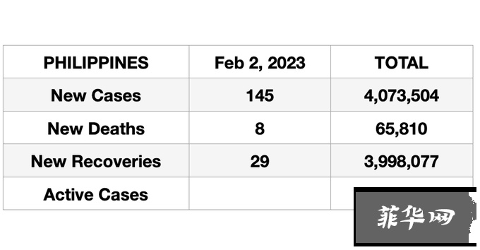 菲律宾昨天新增新冠病例降！​二价疫苗接种中优先考虑卫生工作者、老年人和免疫力低下者w5.jpg