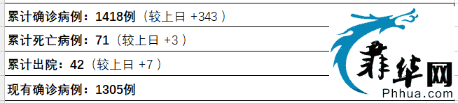 菲29日新增343例病例，前3例患者的643个密切接触者都没找到！祸源？w1.jpg