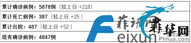 菲17日确诊218例 死亡25人，JAZZMALL再确诊一例病例。w1.jpg