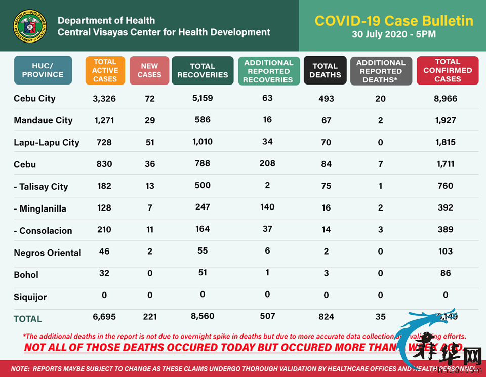 菲律宾新增病例飚车至破纪录的近4千例，宿务市单日死亡20例w7.jpg