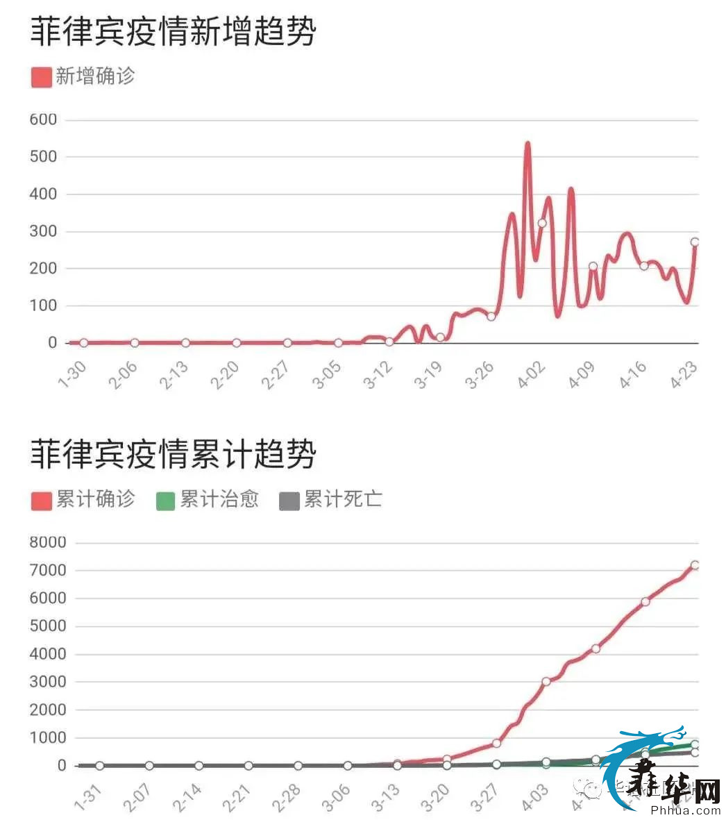 菲律宾是如何战胜新冠疫情的？ 最新：官员称菲检测人数是日本两倍！w10.jpg