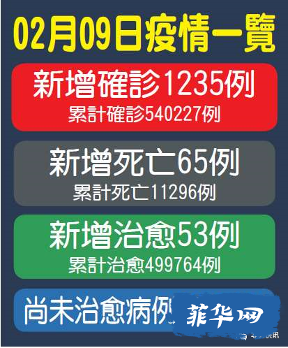 破54万！贸工部将提议3月起放宽大马尼拉隔离！w5.jpg