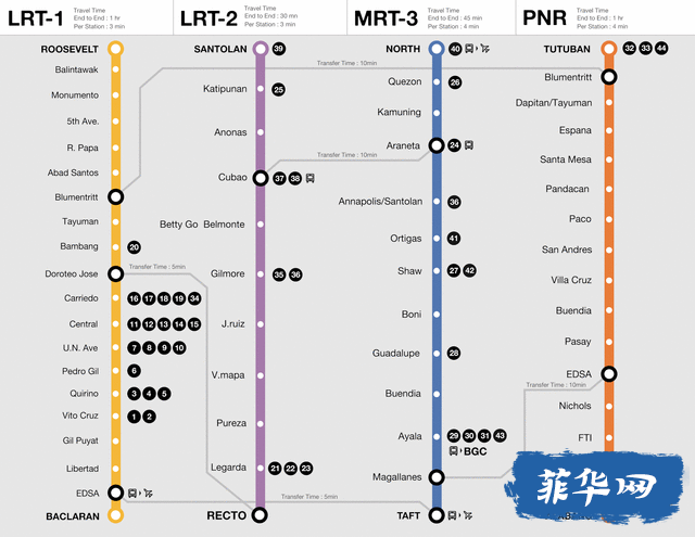 菲律宾电车轻轨怎么乘坐呢？（MRT3、LRT1、LRT2）