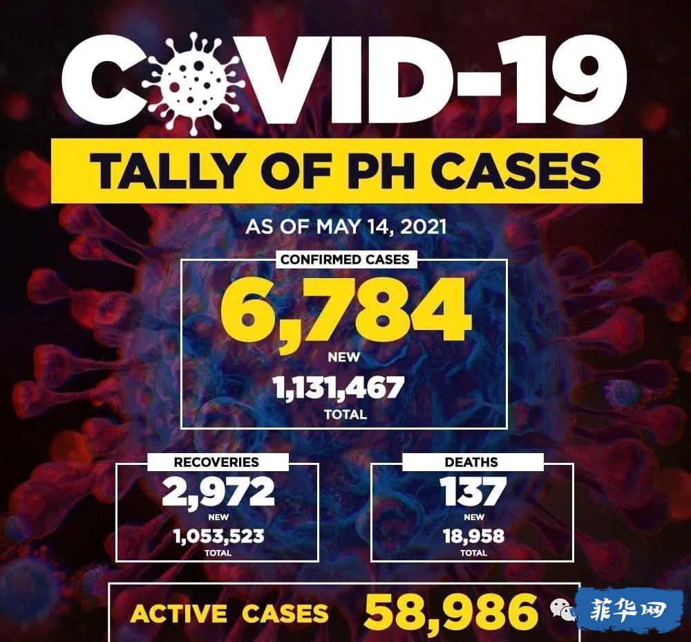 单日新增再破6千，菲律宾民众对疫苗信任度大幅提升w2.jpg