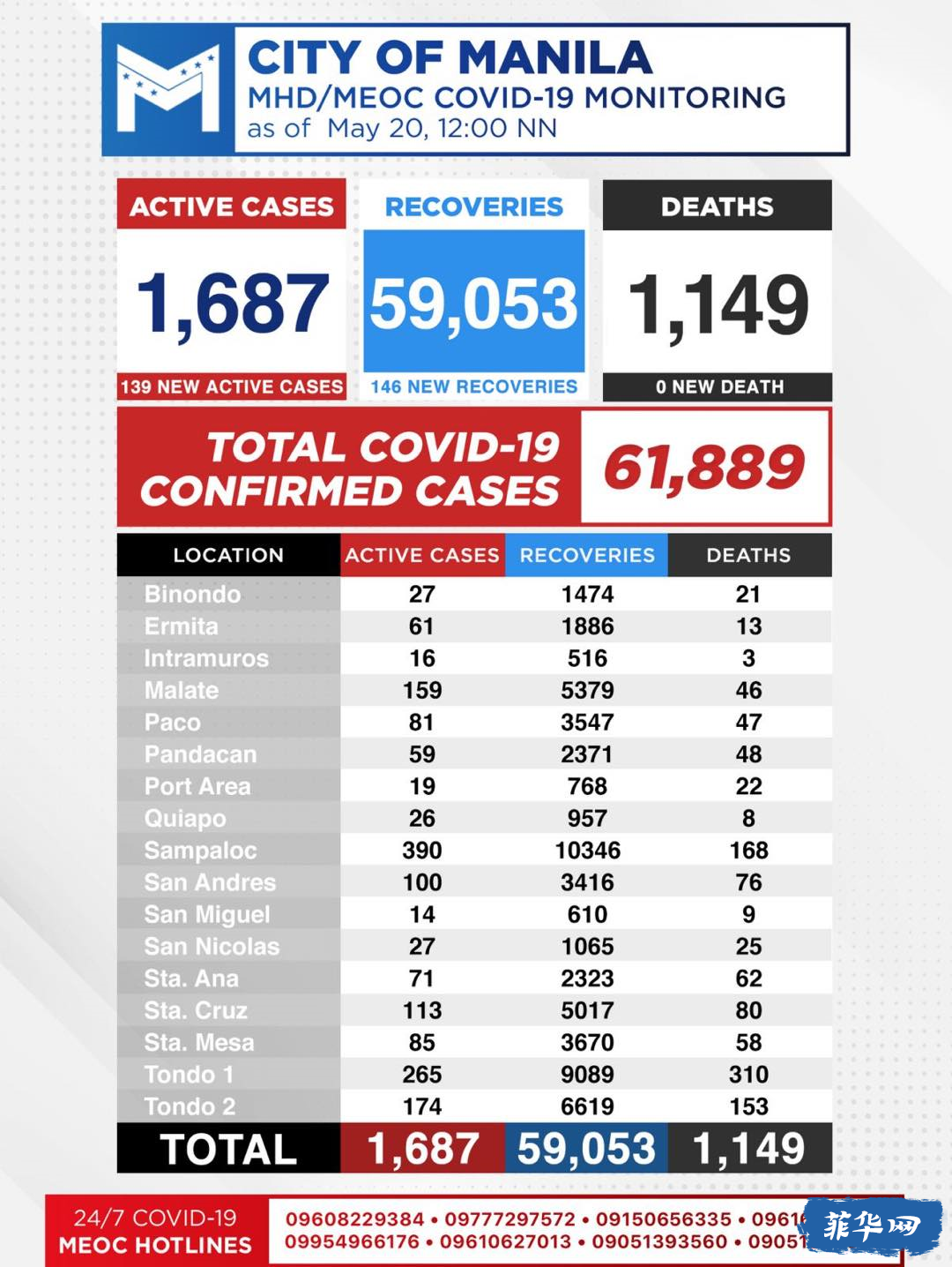 全菲今天新增升，低于5千例！马尼拉市微升！菲大专家： 达沃等3市新冠病例明显增多w8.jpg