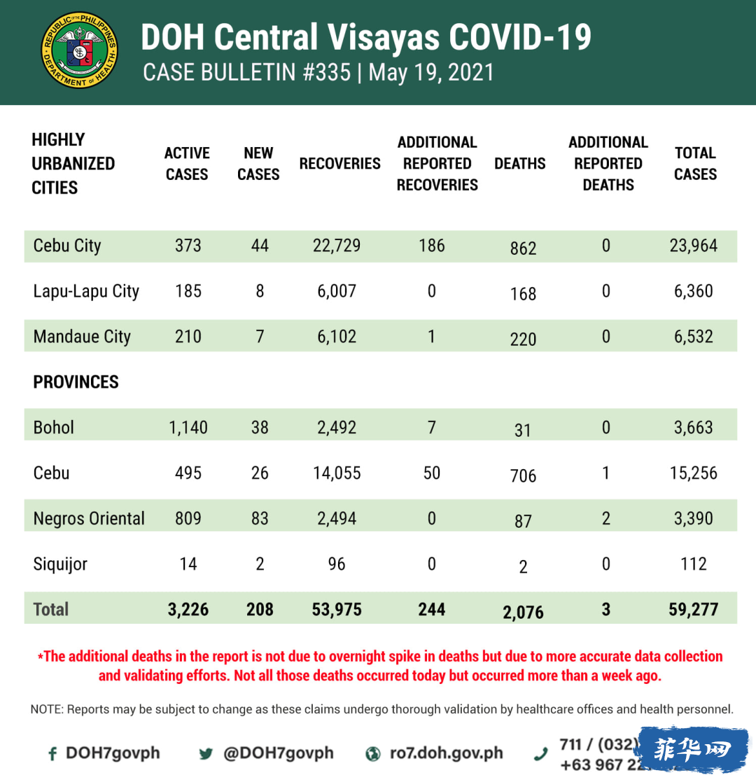 全菲今天新增升，低于5千例！马尼拉市微升！菲大专家： 达沃等3市新冠病例明显增多w11.jpg