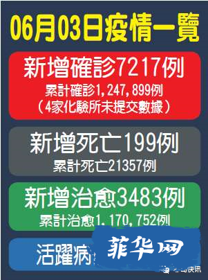 昨新增7,127至1,247,899 棉兰老和吕宋岛新冠病例超“国都区+”w2.jpg