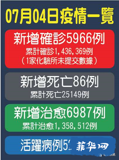 昨新增5,966至1,436,369  专家：大马尼拉病例略升不足为虑w2.jpg