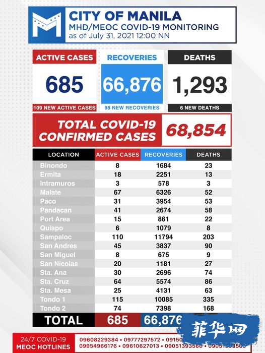 全菲今天新增病例微降！马尼拉大都会ECQ 期间每天将接种25万剂疫苗。w10.jpg