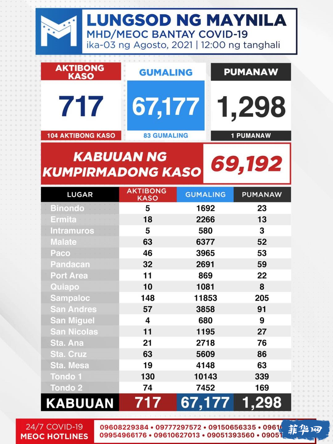 全菲今天新增病例降！截至 8 月 1 日，8.36% 的菲律宾人完成了 疫苗接种w10.jpg