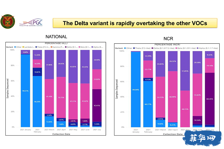 大马尼拉疫情德尔塔变种占主导，最快四季度可实现群体免疫w10.jpg