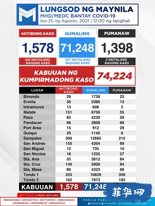 全菲今天新增病例升！大马尼拉以外8重点地区 疫苗接种率仅为12-14%w10.jpg