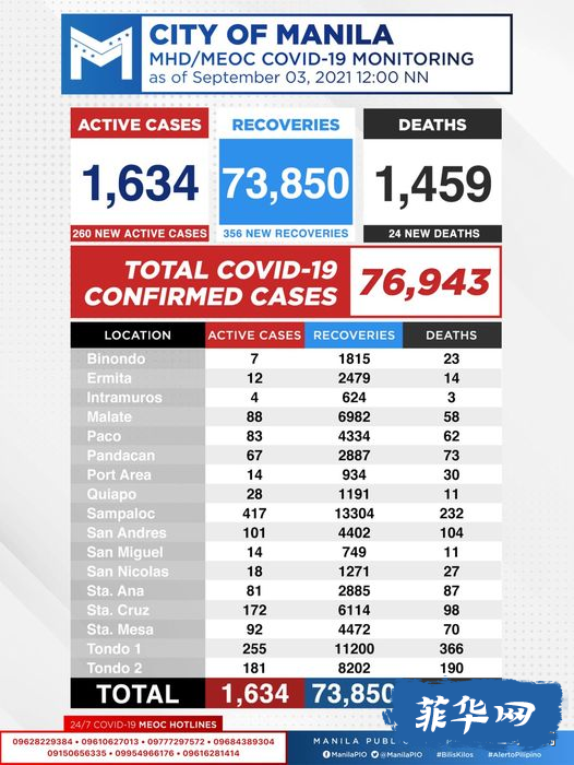 破2万！全菲今天新增病例再升！菲律宾昨晚又收到18 万剂辉瑞疫苗w10.jpg