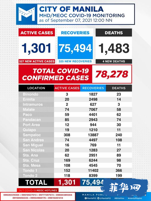 全菲今天新增病例降！菲8月平均每天131人死于新冠w10.jpg
