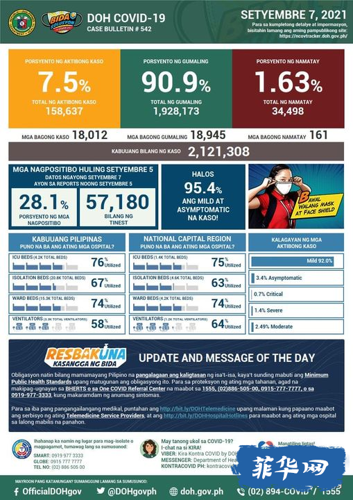 全菲今天新增病例降！菲8月平均每天131人死于新冠w5.jpg