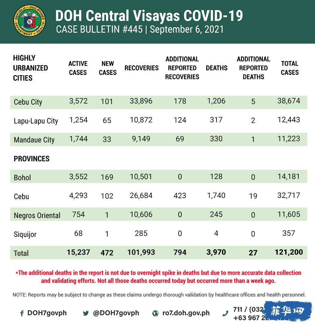 全菲今天新增病例降！菲8月平均每天131人死于新冠w14.jpg