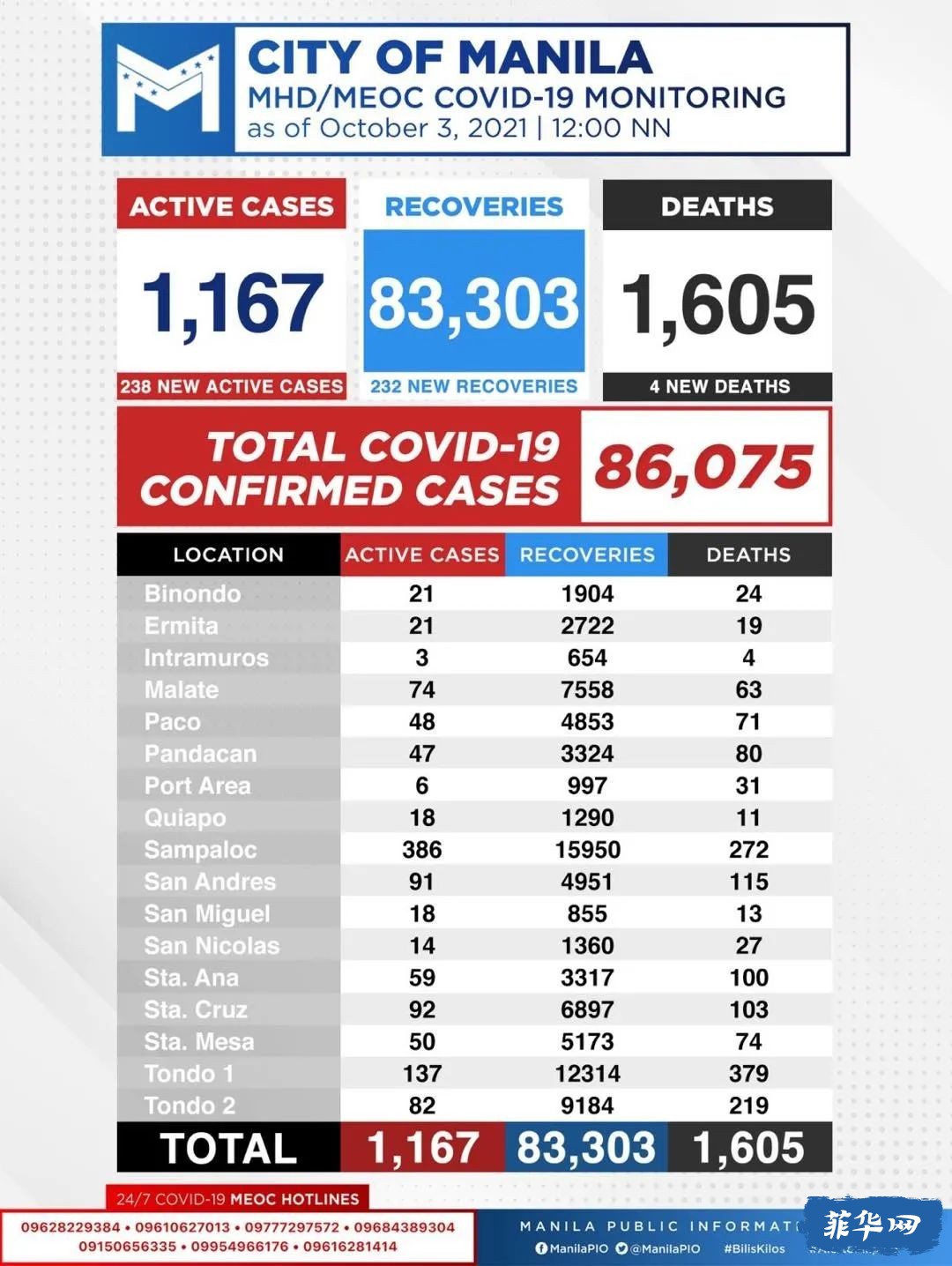马尼拉市今天4死亡病例！​​更多疫苗抵达菲律宾，菲政府敦促符合条件的人立即接种w12.jpg