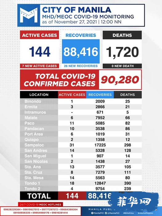全菲今天新增病例保持百位数！马尼拉市新冠阳性病例还有144例！菲律宾连续 14 天呈低阳性率，符合 WHO 标准。w11.jpg