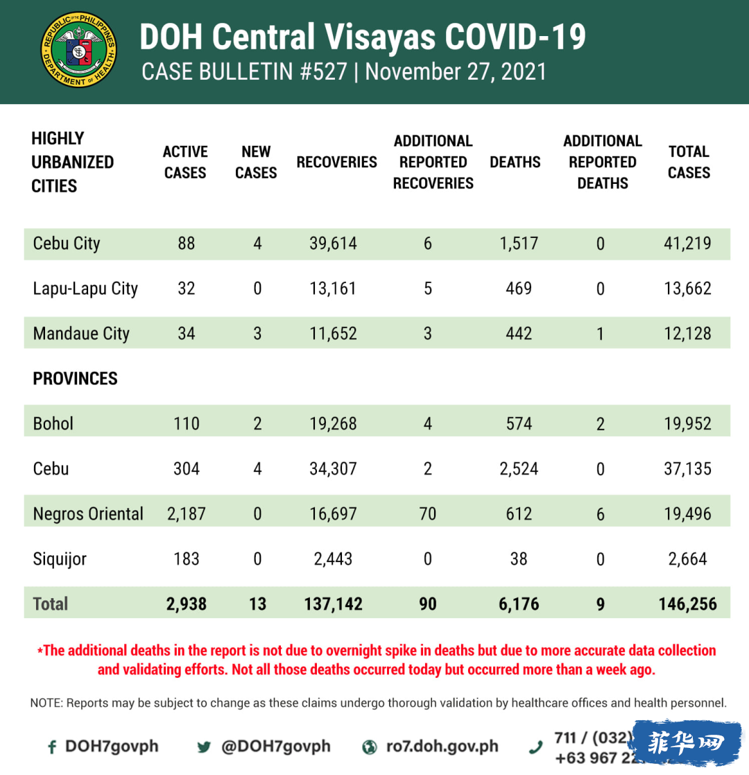 全菲今天新增病例降，保持百位数！马尼拉市新冠阳性病例还有132例！英国捐赠的 170 万支阿斯利康疫苗昨天抵达菲律宾w15.jpg