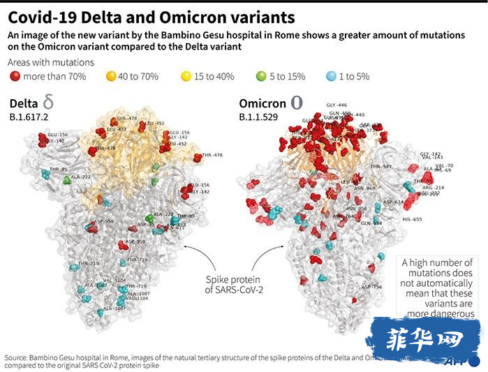 ​Omicron的突变比 Delta 多得多，各国政府关闭边界并更新限制措施w4.jpg