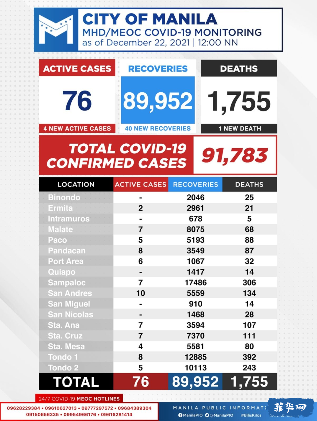 全菲今天新增病例升！马尼拉市活跃病例仅剩76例！马尼拉大都会的风险仍然“非常低”w12.jpg