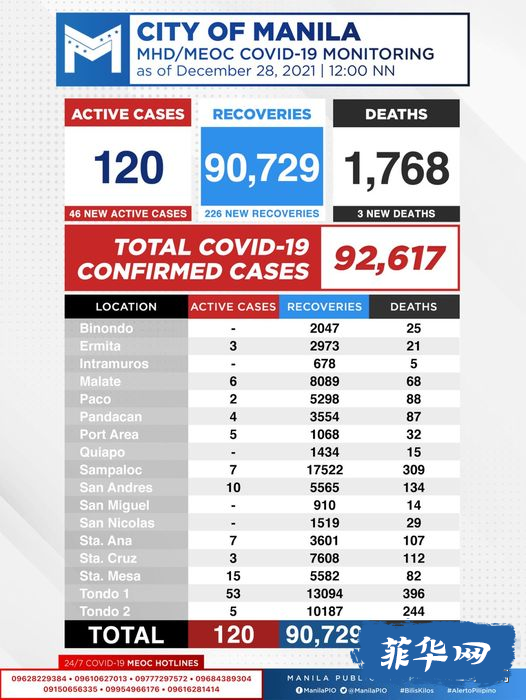 全菲今天新增病例升！​​马尼拉市新增病例激增。菲律宾超过 4780 人万完全接种了疫苗。w12.jpg