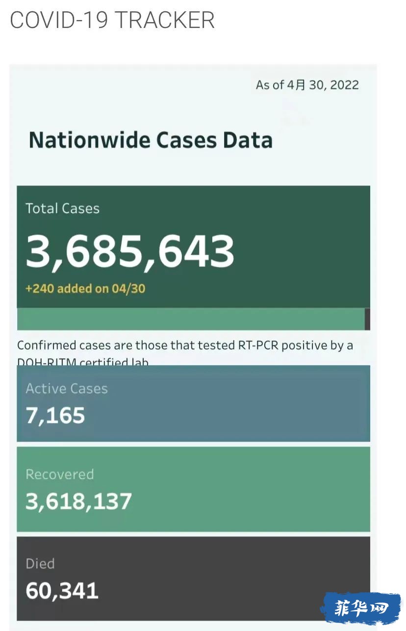 阳性活跃病例只剩7165例！菲律宾昨天新增病例升！马尼拉的 3 个地区处于 COVID-19 封锁之下。w6.jpg