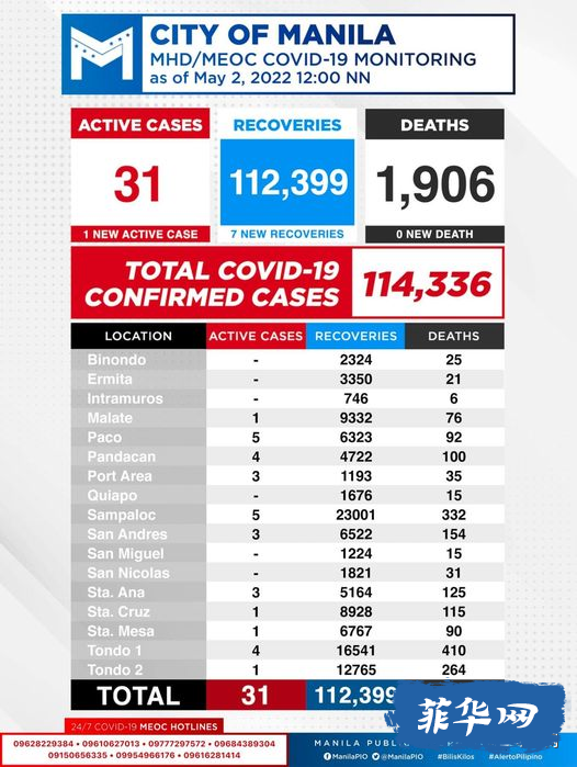 阳性活跃病例只剩5,967例！菲律宾昨天新增病例升！马尼拉大都会的新冠病例略有上升 – OCTAw16.jpg