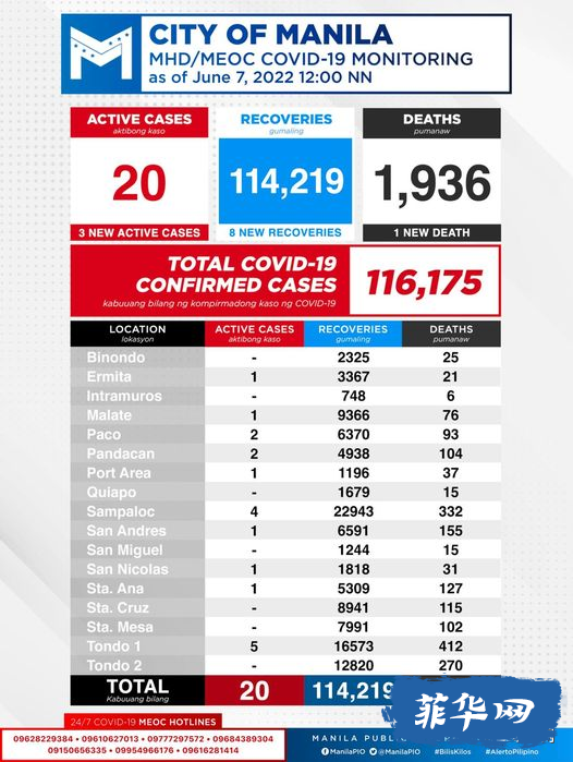 菲律宾昨天新增新冠病例降！马尼拉大都会每日新冠病例增加了 14%，但风险仍然很低。w13.jpg