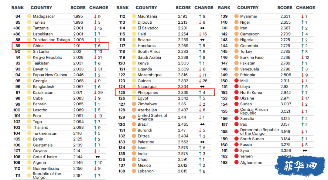2022年全球和平指数出炉！中国第89名，菲律宾第125名！w6.jpg