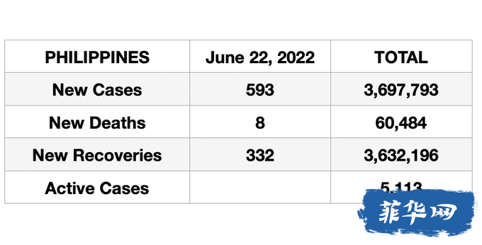 菲律宾昨天新增新冠病例升！​菲律宾活跃病例数现在超过 5,000。w7.jpg