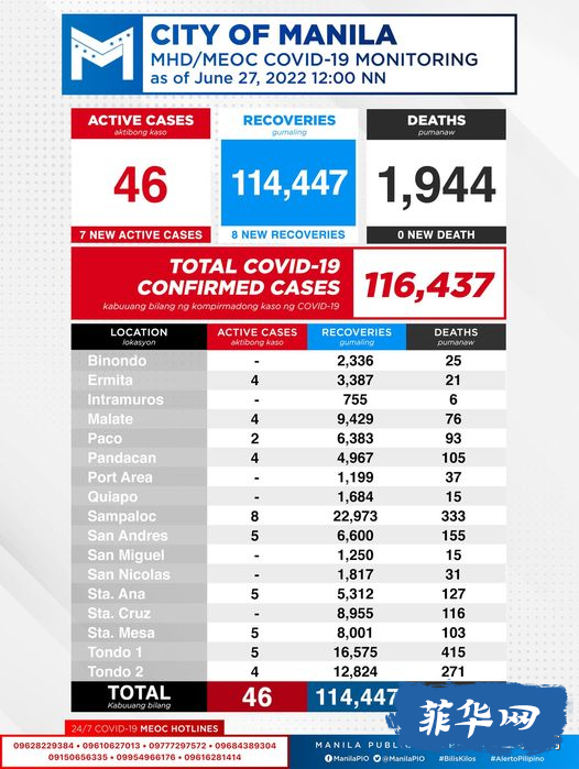 菲律宾昨天新增新冠病例再升！马尼拉大都会的新冠阳性率从 3.9% 跃升至 5.9%。w13.jpg