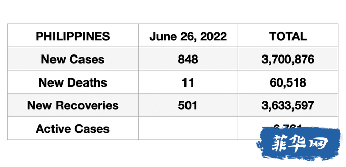 菲律宾昨天新增新冠病例再升！马尼拉大都会的新冠阳性率从 3.9% 跃升至 5.9%。w7.jpg