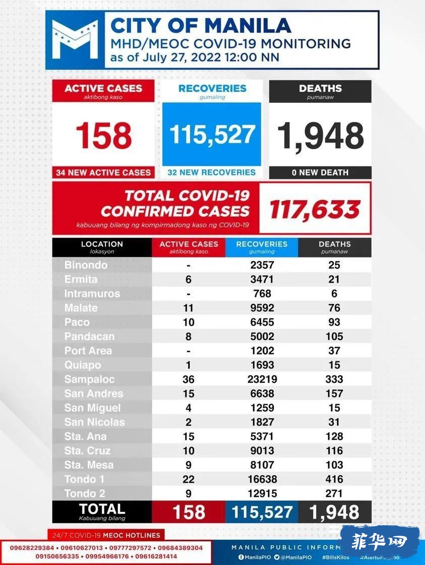 菲律宾昨天新增新冠病例降！​​大马尼拉区登革热病例上升至 7,451例。w13.jpg