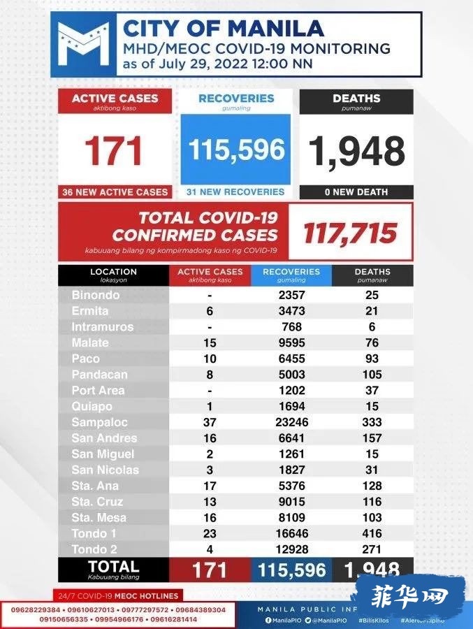 活跃病例近3万，菲律宾昨天新增新冠病例升！​​​​全国记录了 2151例高传播 Omicron 子变体病例。w13.jpg