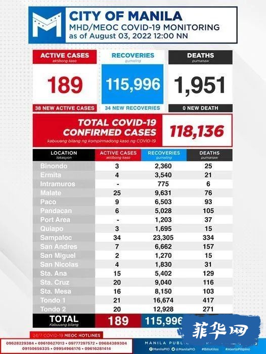 菲律宾昨天新增新冠病例降！​​​菲律宾加强针运动的第一周，尚未达到目标人数。w13.jpg