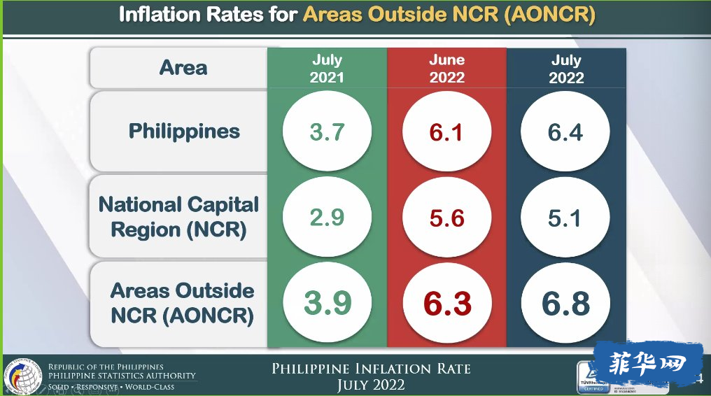 菲律宾7月通货膨胀飙升至6.4%，央行预期继续加息w10.jpg