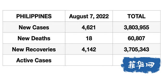 连续第四天新增人数超过 4,000。菲律宾昨天新增新冠病例升！​20个省份的阳性率“非常高”——OCTAw7.jpg